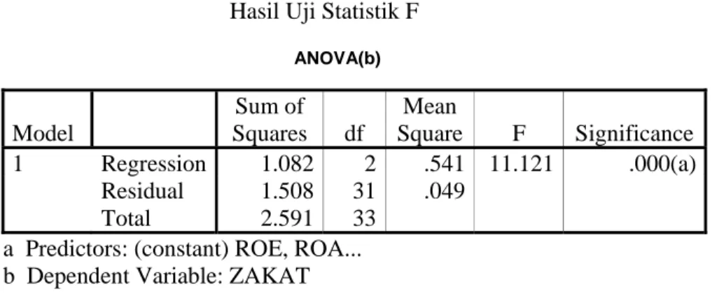 Tabel 4.6  Hasil Uji Statistik F 