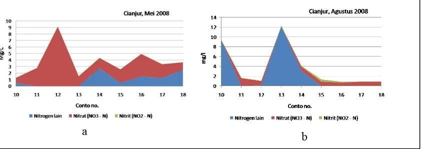 Gambar 4. Kandungan dan komposisi Nitrogen total dalam sampel Air Sumur Gali di sepanjang Ruas  Sungai studi di Cianjur, Mei 2008 (a) dan Agustus 2008 (b) 
