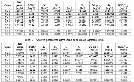 Tabel 2.  Analisis parameter Daya Pulih pada Bulan Agustus 2008 