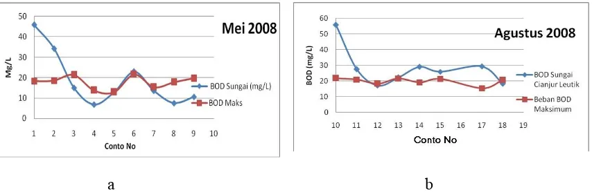 Gambar 2. BOD5 Sungai Cianjur Leutik dibandingkan dengan nilai BOD air sungai yang diizinkan,  Pada bulan Mei (a) dan Agustus (b) 