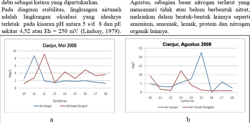 Gambar 3. Hubugan antara kandungan Nitrogen air permukaan dan airtanah dangkal di Cianjur, Mei 2008 (a) dan Agustus 2008 (b)  