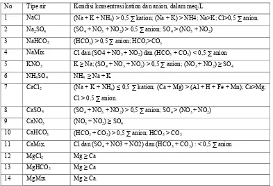 Tabel 1. Tipe air berdasarkan jumlah kation dan jumlah anion  (Breuck, 1991) 