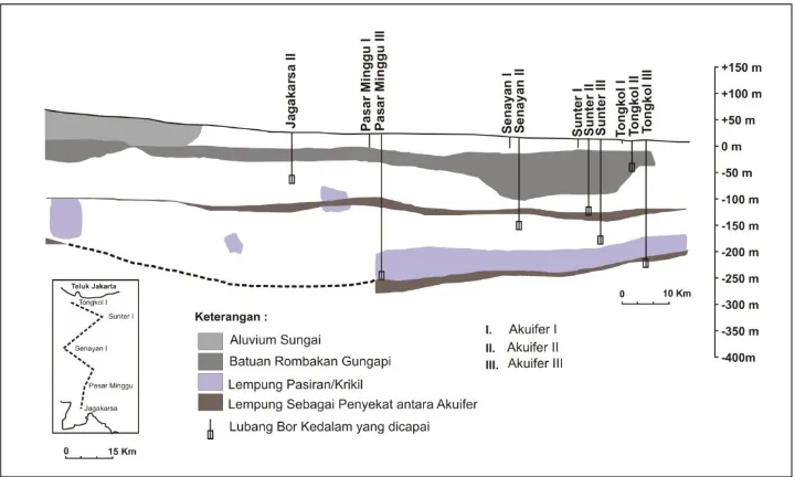 Gambar  4. Penampang sistem akuifer dan titik pengambilan conto (Jakarta Selatan – Jakarta Utara) 
