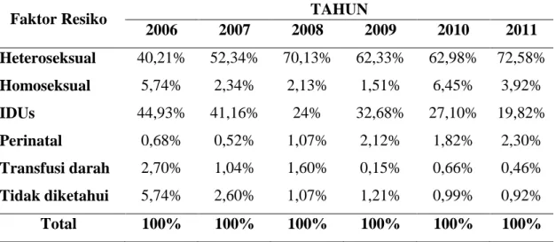Tabel 1.2 Jumlah Penderita HIV/AIDS Berdasarkan Faktor Risiko       Tahun 2006-2011 