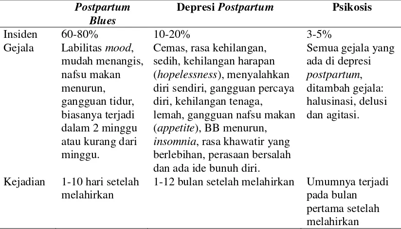 Tabel 2.1. Perbandingan Jenis Gangguan Postpartum Blues, Depresi Postpartum dan Postpartum Psikosis 
