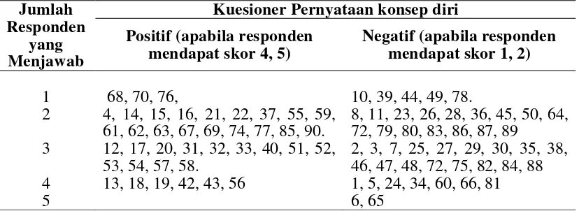 Tabel 4.3. Distribusi Frekuensi Konsep Diri Responden di Rumah Sakit Umum Daerah (RSUD) Dr