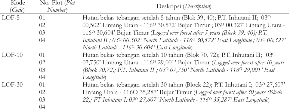Table 1. Description of permanent sample plots and treatment plots in the Malinau Research Forest, East Kalimantan