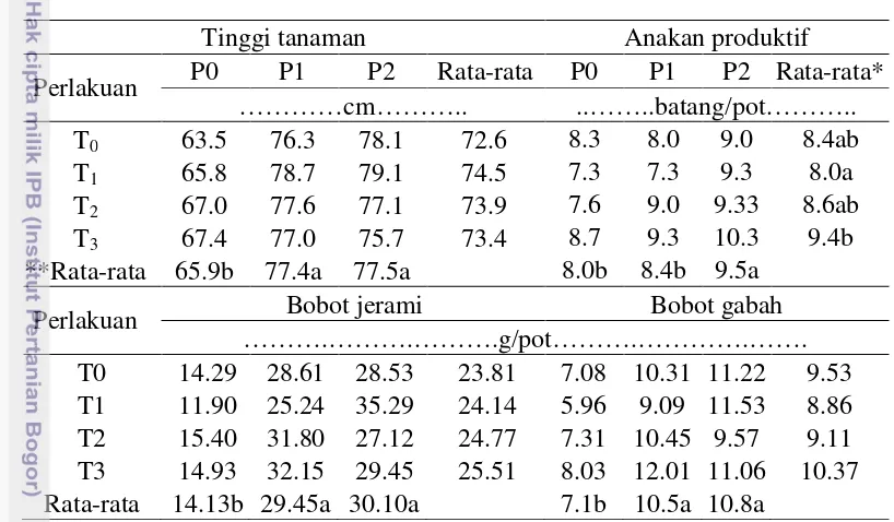 Tabel 3. Pengaruh Trass dan Fosfor terhadap Rata-rata Tinggi (Umur 10 minggu), 
