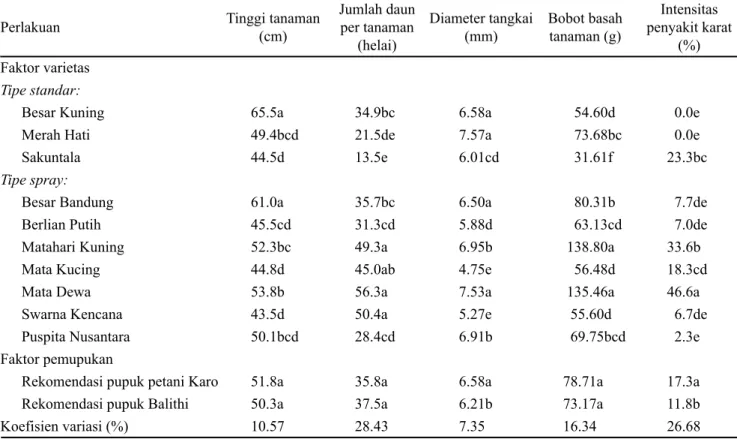 Tabel 1. Pertumbuhan vegetatif  dan intensitas serangan penyakit karat