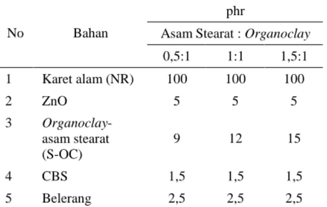 Tabel 3. Karakteristik pematangan kompon karet dengan perbedaan metode pencampuran dan komposisi asam stearat-organoclay Asam Stearat : Organoclay