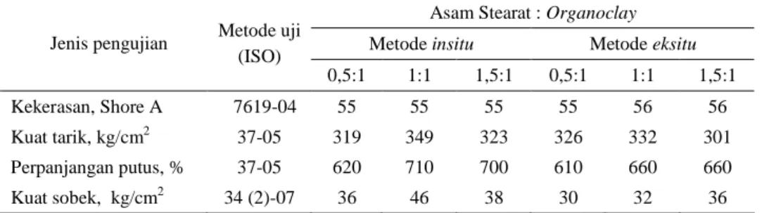 Tabel 4. Sifat mekanik vulkanisat dari kompon karet dengan perbedaan metode pencampuran dan komposisi asam stearat-organoclay Asam Stearat : Organoclay