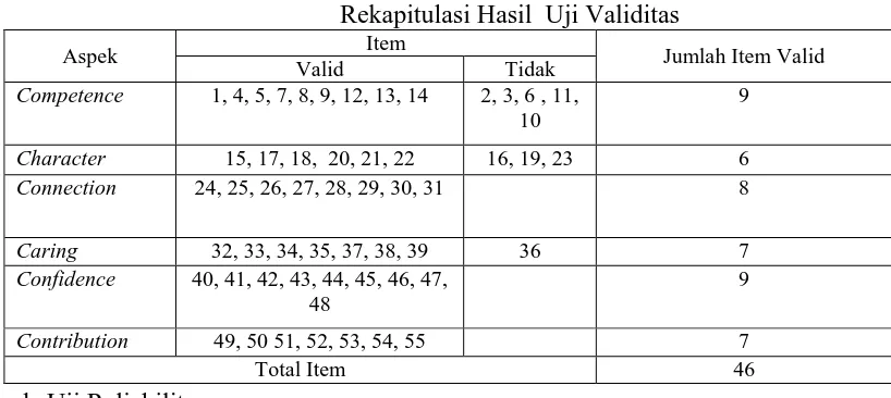 Tabel 3.4 Rekapitulasi Hasil  Uji Validitas 