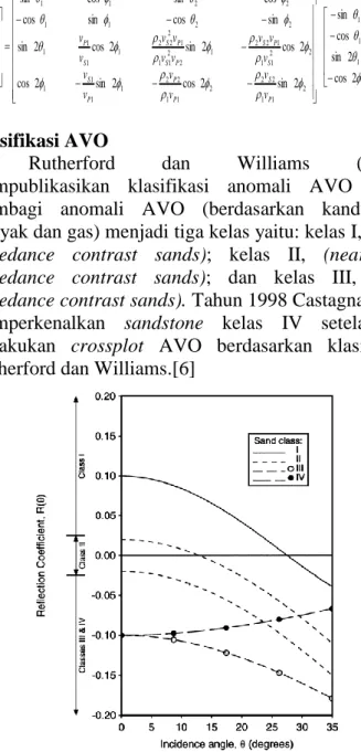 Gambar 1. Koefesien refleksi gelombang bidang pada  puncak masing-masing klasifikasi gas sand  oleh Rutherford &amp; Williams (1989).[7] 