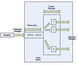 Gambar 3.1. Model Sistem Antrian 