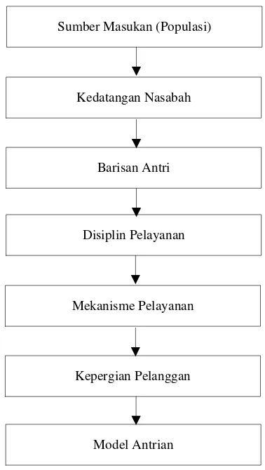 Gambar 4.2. Blok Diagram Langkah-langkah Penentuan Model Sistem 