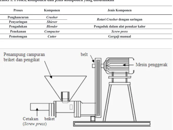 Tabel 1. Proses, komponen dan jenis komponen yang dibutuhkan