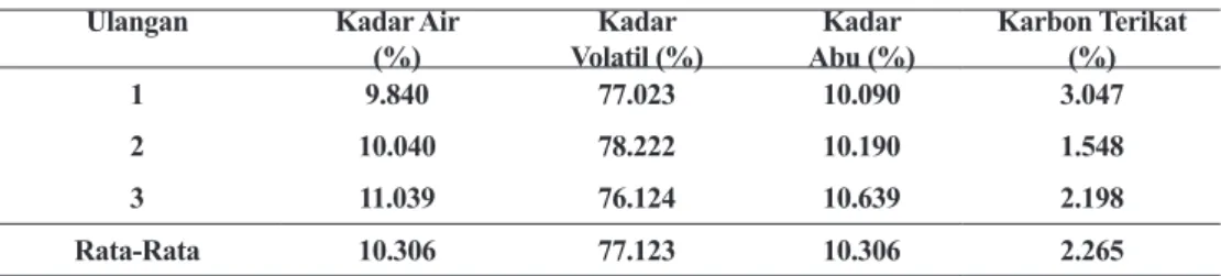 Tabel 1. Hasil analisis proximate