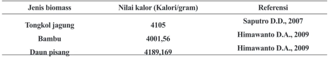 Tabel 3. Perbandingan nilai kalor biomassa