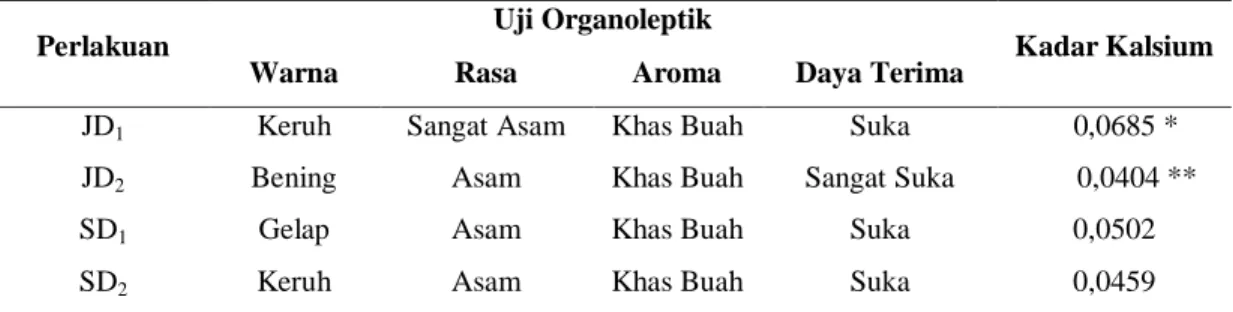 Tabel 4.1. Kualitas Organoleptik &amp; Kadar Kalsium Larutan Kumur Ekstrak  Siwak dengan Penambahan Ekstrak Jeruk Nipis dan Stroberi 