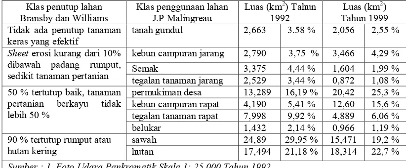 Tabel 3. Klasifikasi Penutup Lahan DAS Kreo Semarang Tahun 1992 dan 1999 (Puguh, 2005) 