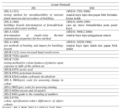 Tabel 2. Acuan normatif standar JIS A 5908-2003 dan SNI 03-2105-2006 