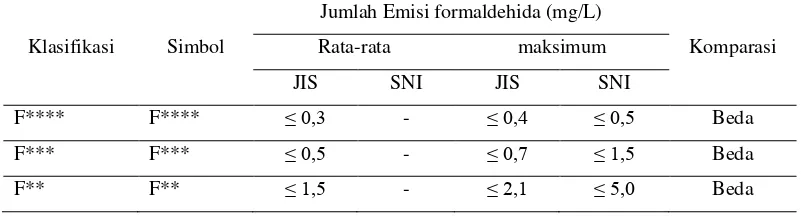 Tabel 8. Klasifikasi papan partikel berdasarkan emisi formaldehida 