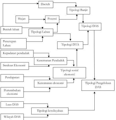 Gambar 2. Alur pikir analisis tipologi DAS (Paimin, 2012)