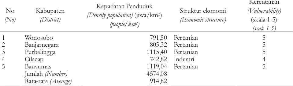 Tabel 7. Kerentanan Penduduk Terhadap Lahan DAS SerayuTable 7. Vulnerability of people to land of Serayu Watershed