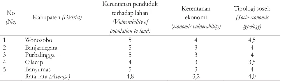 Tabel 5. Tipologi Sosial Ekonomi DAS SerayuTable 5. Tipologi Social Economic of Serayu Watershed