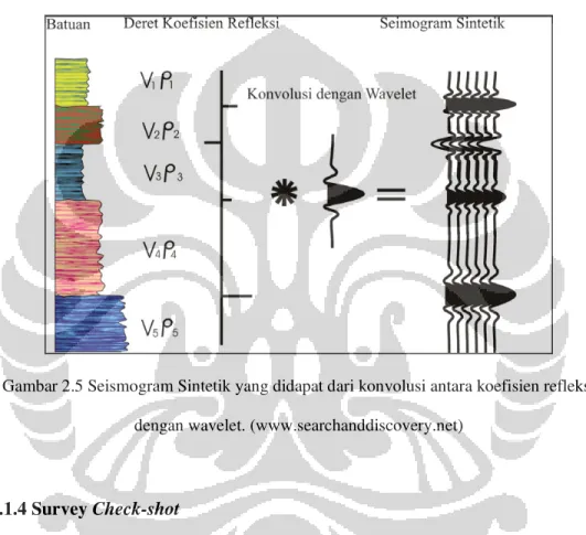 Gambar 2.5 Seismogram Sintetik yang didapat dari konvolusi antara koefisien refleksi  dengan wavelet