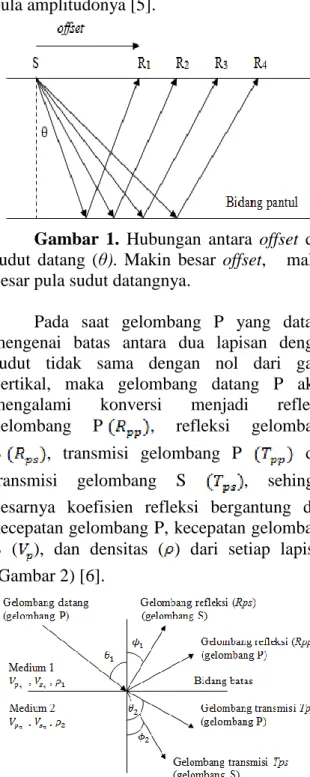 Gambar  1.  Hubungan  antara  offset  dan  sudut  datang  (θ).  Makin  besar  offset,      makin  besar pula sudut datangnya
