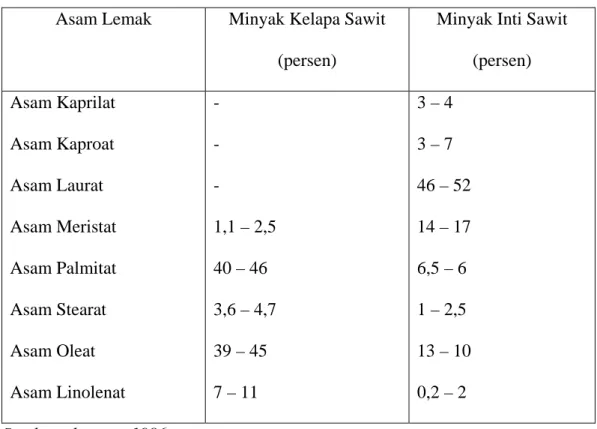 Tabel 2.1. Komposisi Asam Lemak Minyak Kelapa Sawit dan Minyak Inti  Sawit. 