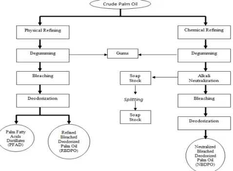Diagram proses untuk proses pemurnian secara kimia dan secara fisik  digambarkan pada Gambar 2.1 (Hui, 1996)