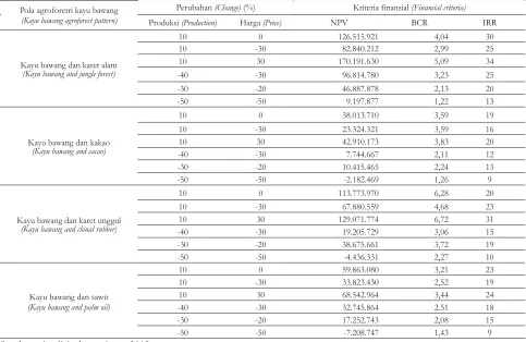 Tabel 10. Analisis sensitivitas pola agroforestri kayu bawangTable 10. Sensitivity analysis of kayu bawang agroforest pattern