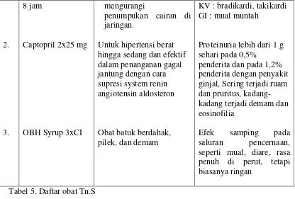 Tabel 5. Daftar obat Tn.S 