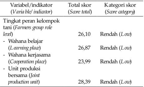 Table 12. Farmers group role