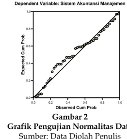 Grafik Pengujian Normalitas Data  Sumber: Data Diolah Penulis           
