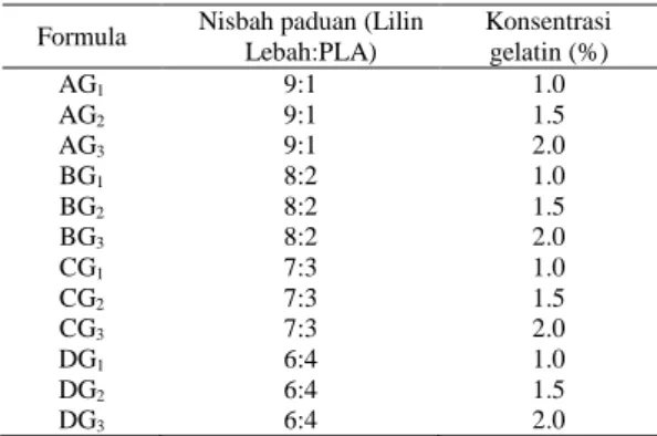 Tabel  1 Komposisi mikrokapsul ibuprofen   tersalut paduan lilin lebah-PLA  Formula  Nisbah paduan (Lilin 