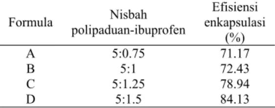 Tabel 4  Efisiensi enkapsulasi ibuprofen  Efisiensi Enkapsulasi  Formula  Nisbah  polipaduan-ibuprofen  Efisiensi  enkapsulasi  (%)  A 5:0.75 71.17  B 5:1 72.43  C 5:1.25 78.94  D 5:1.5 84.13 Efisiensi enkapsulasi merupakan salah satu 