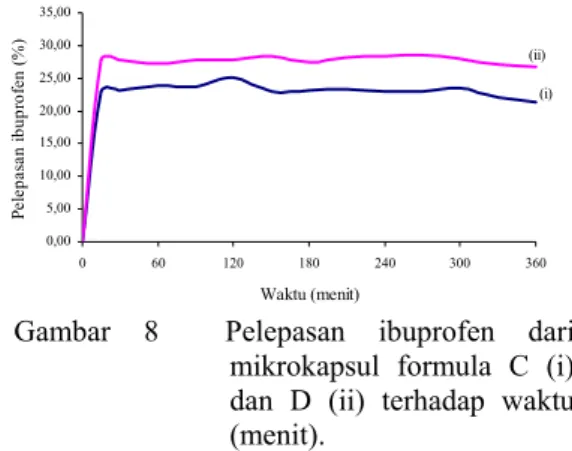 Gambar 8  Pelepasan ibuprofen dari  mikrokapsul formula C (i)  dan D (ii) terhadap waktu  (menit)