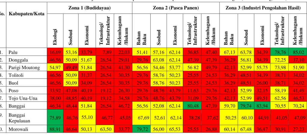 Tabel 1.3  Posisi Indeks Keberlanjutan Industri Rumput Laut Per Kabupaten/Kota di Sulawesi Tengah (DKP Sulteng, 2012) 