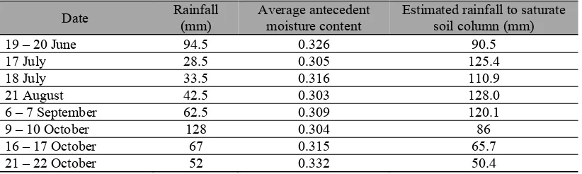 Table 5. Characteristics of rainfall monitored during the period of June-October 2001