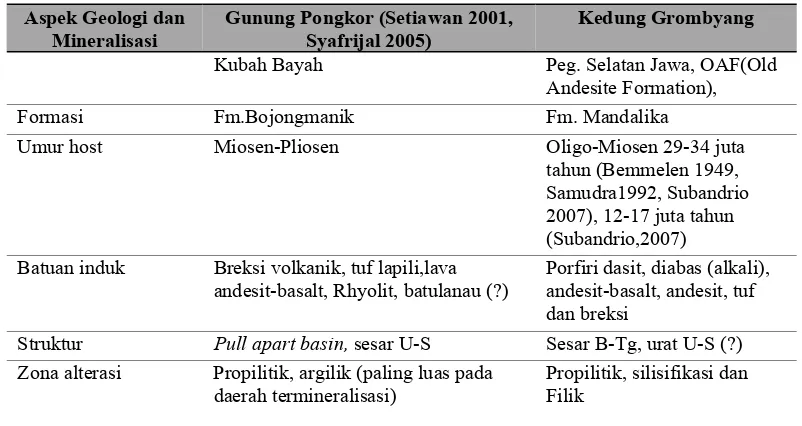 Tabel 1. Perbandingan karakterisitik mineralisasi Gunung Pongkor dan Kedung Grombyang 