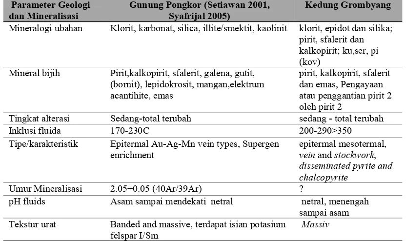 Tabel 2. Perbandingan karakterisitik mineralisasi Gunung Pongkor dan Kedung Grombyang  