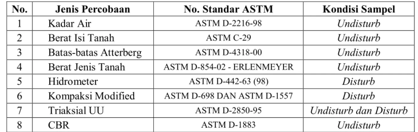 Tabel 3.1 Jenis Percobaan Laboatorium menurut Standar ASTM 