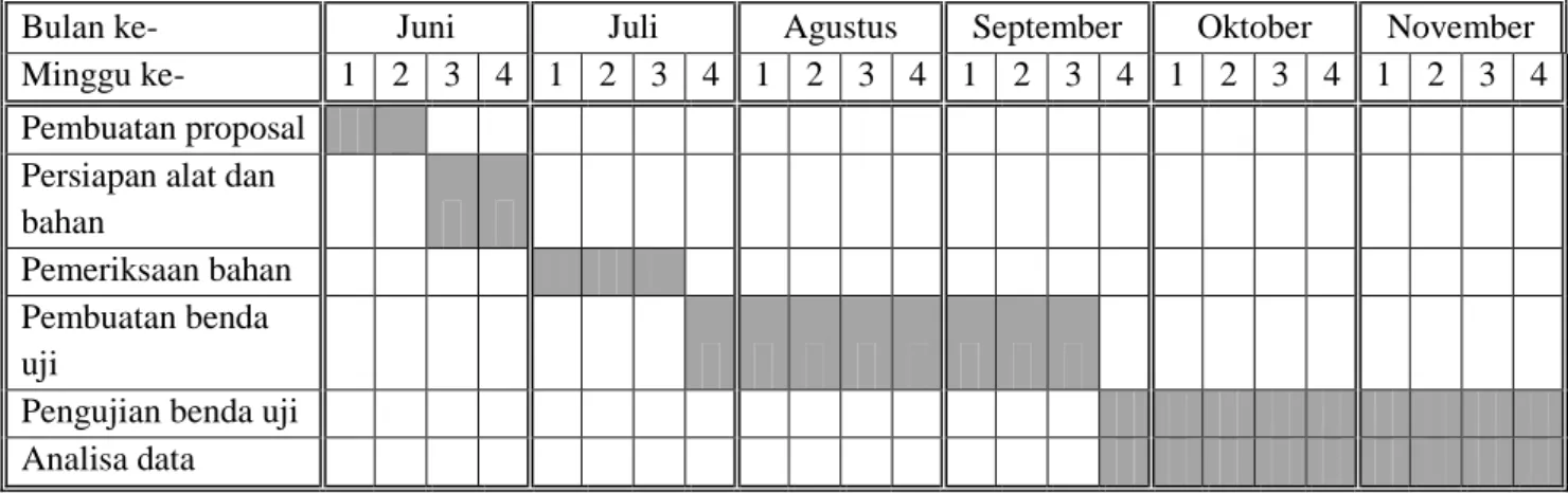 Tabel 3.1. Jadwal Pelaksanaan Penelitian. 