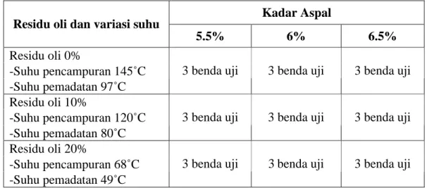 Tabel 3.2. Kebutuhan Benda Uji 