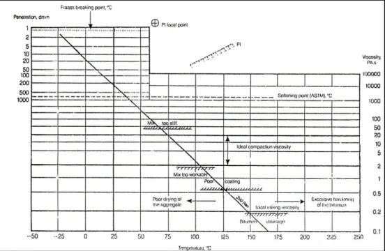 Gambar 3.1. Bitumen Test Data Chart 