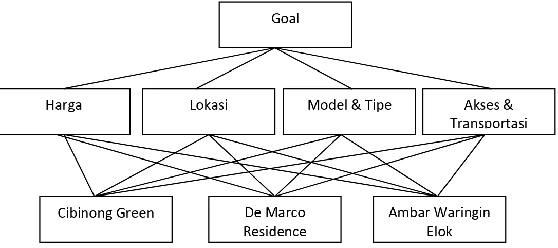 Gambar 2. Struktur Hirarki AHP 