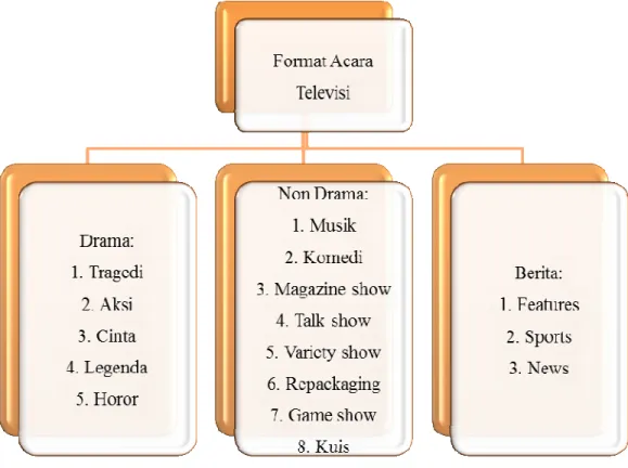 Gambar 2.2 Format Acara Televisi 